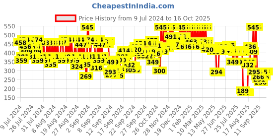 ajio.com pac Transparent Lip Gloss - Transparent pac Price History Graph from 9 Jul 2024 to 16 Oct 2025