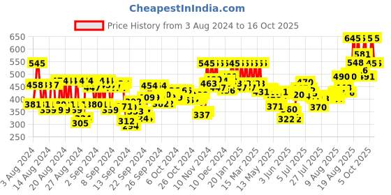 ajio.com pac Transparent Two Way Gel pac Price History Graph from 3 Aug 2024 to 15 Oct 2025