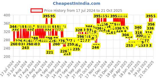 ajio.com pac Travel with Me Charcoal Wipes pac Price History Graph from 17 Jul 2024 to 21 Oct 2025
