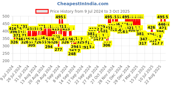 ajio.com pac Travel with Me Charcoal Wipes Singles pac Price History Graph from 9 Jul 2024 to 3 Oct 2025
