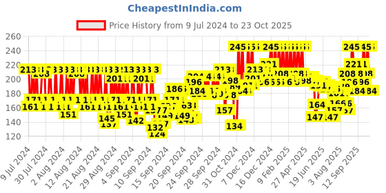 ajio.com pac Triangle Pressed Sponge pac Price History Graph from 9 Jul 2024 to 23 Oct 2025