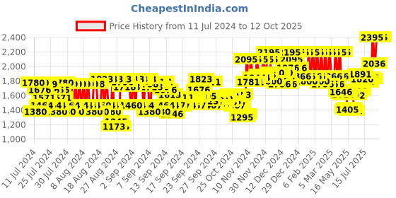 ajio.com pac Trio Highlighter - X3 Shade pac Price History Graph from 11 Jul 2024 to 12 Oct 2025
