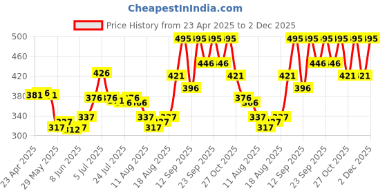 ajio.com pac Triple Edge Pro Makeup Sponge pac Price History Graph from 23 Apr 2025 to 2 Dec 2025
