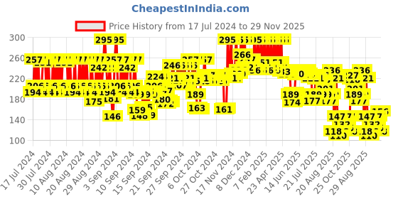 ajio.com pac Water Drop Mini Sponge Set pac Price History Graph from 17 Jul 2024 to 29 Nov 2025