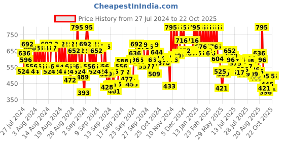 ajio.com pac Xoxo Lip Crayon - Queen Of Hearts pac Price History Graph from 27 Jul 2024 to 22 Oct 2025