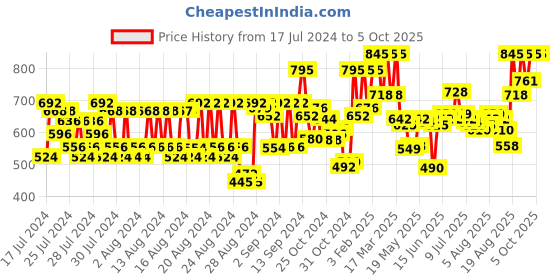 ajio.com pac Zero Pore Separation Cream - 02 Cream Based pac Price History Graph from 17 Jul 2024 to 5 Oct 2025