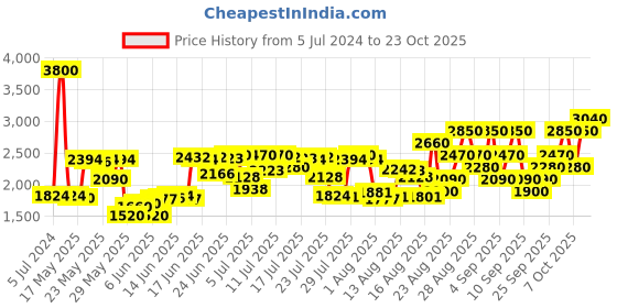 ajio.com jaguar Pace Eau De Toilette jaguar Price History Graph from 5 Jul 2024 to 23 Oct 2025