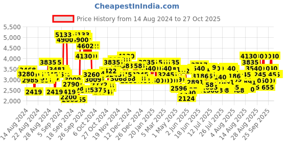 ajio.com jaguar Pace Eau de Toilette jaguar Price History Graph from 14 Aug 2024 to 26 Oct 2025