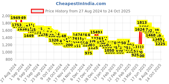 ajio.com adidas Pacer Woven High-Rise Training Shorts adidas Price History Graph from 27 Aug 2024 to 23 Oct 2025