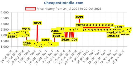 ajio.com adidas kids PaceRanger Round-Toe Lace-Up Shoes adidas kids Price History Graph from 24 Jul 2024 to 22 Oct 2025