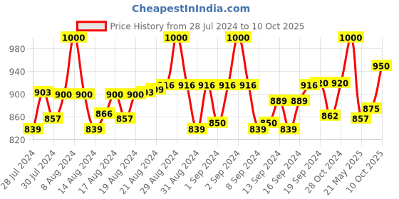 ajio.com pacific gold Belt with Pin-Buckle Closure pacific gold Price History Graph from 28 Jul 2024 to 10 Oct 2025