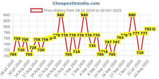 ajio.com pacific gold Belt with Plaque Buckle Closure pacific gold Price History Graph from 28 Jul 2024 to 19 Oct 2025