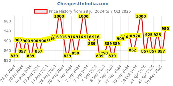 ajio.com pacific gold Belt with Plaque Buckle Closure pacific gold Price History Graph from 28 Jul 2024 to 7 Oct 2025