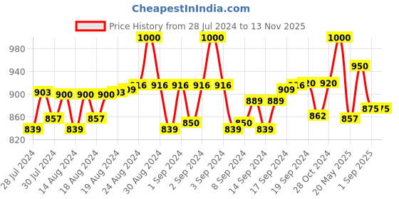 ajio.com pacific gold Belt with Plaque Buckle Closure pacific gold Price History Graph from 28 Jul 2024 to 11 Nov 2025