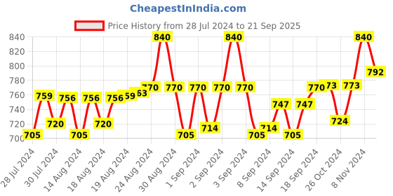 ajio.com pacific gold Belt with Plaque Buckle Closure pacific gold Price History Graph from 28 Jul 2024 to 21 Sep 2025