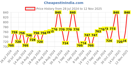 ajio.com pacific gold Belt with Plaque Buckle Closure pacific gold Price History Graph from 28 Jul 2024 to 12 Nov 2025