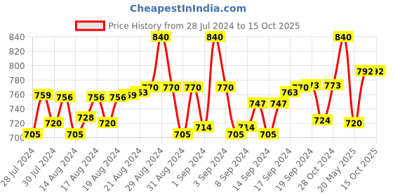 ajio.com pacific gold Belt with Plaque Buckle Closure pacific gold Price History Graph from 28 Jul 2024 to 14 Oct 2025