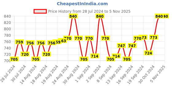 ajio.com pacific gold Belt with Plaque Buckle Closure pacific gold Price History Graph from 28 Jul 2024 to 4 Nov 2025