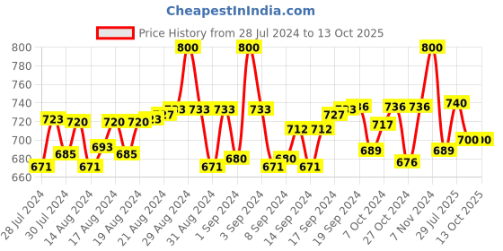 ajio.com pacific gold Belt with Tang-Buckle Closure pacific gold Price History Graph from 28 Jul 2024 to 13 Oct 2025