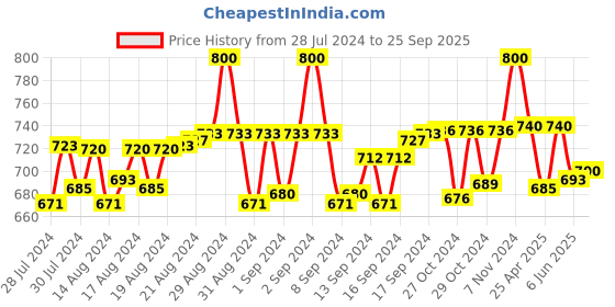 ajio.com pacific gold Belt with Tang-Buckle Closure pacific gold Price History Graph from 28 Jul 2024 to 25 Sep 2025