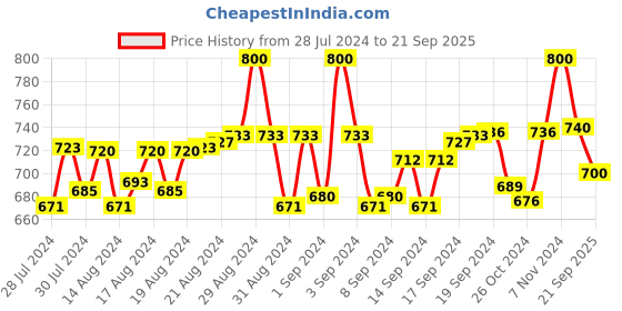 ajio.com pacific gold Belt with Tang-Buckle Closure pacific gold Price History Graph from 28 Jul 2024 to 21 Sep 2025