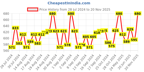ajio.com pacific gold Belt with Tang-Buckle Closure pacific gold Price History Graph from 28 Jul 2024 to 20 Nov 2025