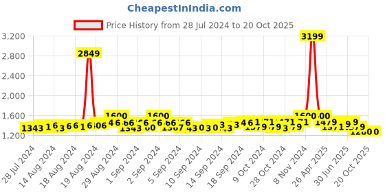 ajio.com pacific gold Bi-Fold Wallet & Belt Gift Set pacific gold Price History Graph from 28 Jul 2024 to 19 Oct 2025
