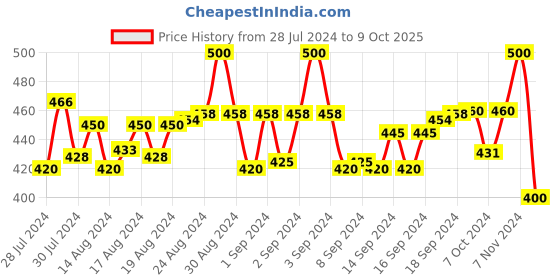 ajio.com pacific gold Colourblock Bi-Fold Wallet pacific gold Price History Graph from 28 Jul 2024 to 9 Oct 2025