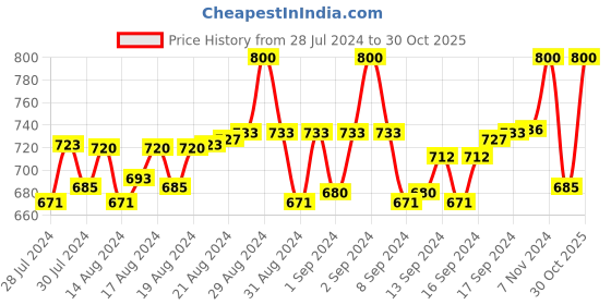 ajio.com pacific gold Genuine Leather Slim Belt pacific gold Price History Graph from 28 Jul 2024 to 30 Oct 2025
