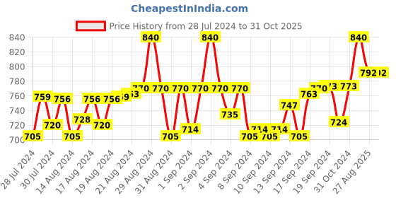 ajio.com pacific gold Leather Belt with Plaque Buckle pacific gold Price History Graph from 28 Jul 2024 to 31 Oct 2025