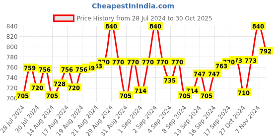 ajio.com pacific gold Leather Belt with Plaque Buckle pacific gold Price History Graph from 28 Jul 2024 to 30 Oct 2025