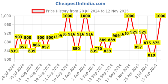 ajio.com pacific gold Leather Belt with Plaque Buckle Closure pacific gold Price History Graph from 28 Jul 2024 to 15 Sep 2025