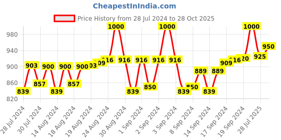 ajio.com pacific gold Leather Belt with Plaque Buckle Closure pacific gold Price History Graph from 28 Jul 2024 to 28 Oct 2025