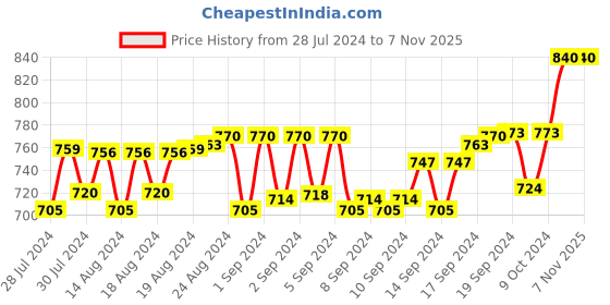 ajio.com pacific gold Leather Belt with Plaque Buckle Closure pacific gold Price History Graph from 28 Jul 2024 to 6 Nov 2025