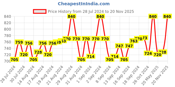 ajio.com pacific gold Leather Belt with Side Buckle Closure pacific gold Price History Graph from 28 Jul 2024 to 20 Nov 2025