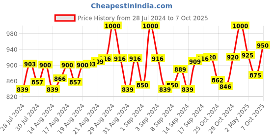 ajio.com pacific gold Leather Belt with Tang-Buckle Closure pacific gold Price History Graph from 28 Jul 2024 to 7 Oct 2025