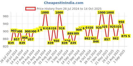 ajio.com pacific gold Leather Belt with Tang-Buckle Closure pacific gold Price History Graph from 28 Jul 2024 to 14 Oct 2025