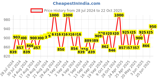 ajio.com pacific gold Leather Belt with Tang-Buckle Closure pacific gold Price History Graph from 28 Jul 2024 to 22 Oct 2025
