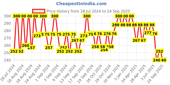 ajio.com pacific gold Men Belt with Clamp Closure pacific gold Price History Graph from 28 Jul 2024 to 24 Sep 2025