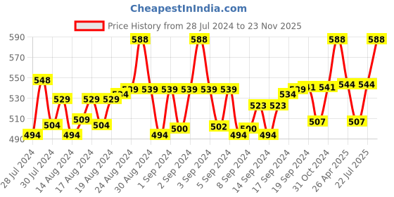 ajio.com pacific gold Men Reversible Belt with Buckle Closure pacific gold Price History Graph from 28 Jul 2024 to 23 Nov 2025