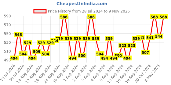 ajio.com pacific gold Men Reversible Belt with Pin-Buckle Closure pacific gold Price History Graph from 28 Jul 2024 to 9 Nov 2025