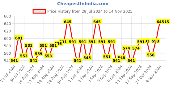 ajio.com pacific gold Men Reversible Belt with Pin-Buckle Closure pacific gold Price History Graph from 28 Jul 2024 to 14 Nov 2025