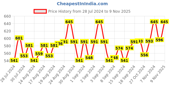 ajio.com pacific gold Men Reversible Belt with Pin-Buckle Closure pacific gold Price History Graph from 28 Jul 2024 to 9 Nov 2025