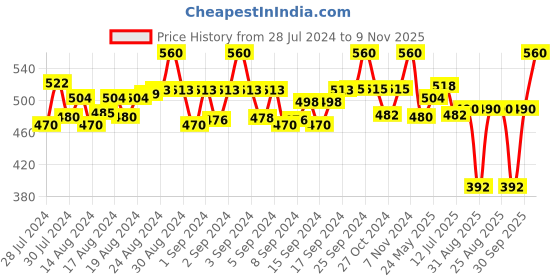 ajio.com pacific gold Men Reversible Belt with Pin-Buckle Closure pacific gold Price History Graph from 28 Jul 2024 to 9 Nov 2025