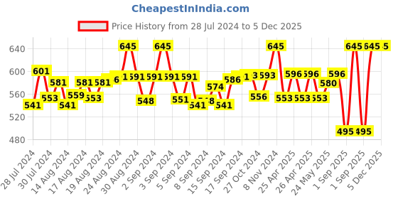 ajio.com pacific gold Men Reversible Belt with Pin-Buckle Closure pacific gold Price History Graph from 28 Jul 2024 to 5 Dec 2025