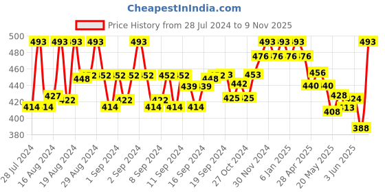 ajio.com pacific gold Men Reversible Slim Belt with Pin-Buckle Closure pacific gold Price History Graph from 28 Jul 2024 to 9 Nov 2025