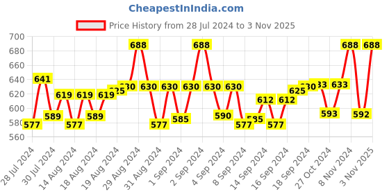 ajio.com pacific gold Men Reversible Slim Belt with Pin-Buckle Closure pacific gold Price History Graph from 28 Jul 2024 to 3 Nov 2025
