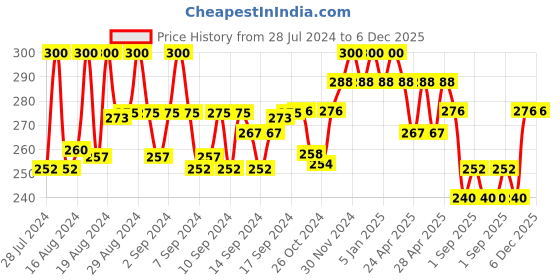 ajio.com pacific gold Men Slim Belt with Auto-Lock Buckle Closure pacific gold Price History Graph from 28 Jul 2024 to 5 Dec 2025