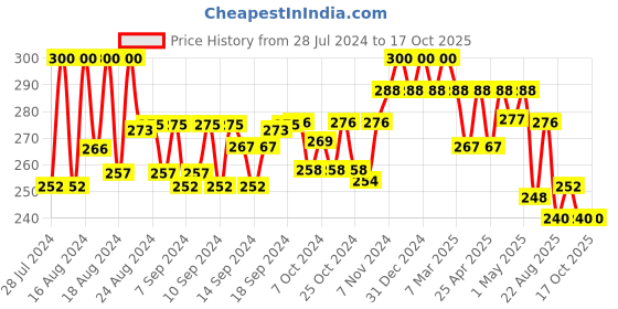 ajio.com pacific gold Men Slim Belt with Auto-Lock Buckle Closure pacific gold Price History Graph from 28 Jul 2024 to 16 Oct 2025