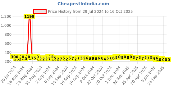 ajio.com pacific gold Men Slim Belt with Auto Lock Buckle Closure pacific gold Price History Graph from 29 Jul 2024 to 15 Oct 2025